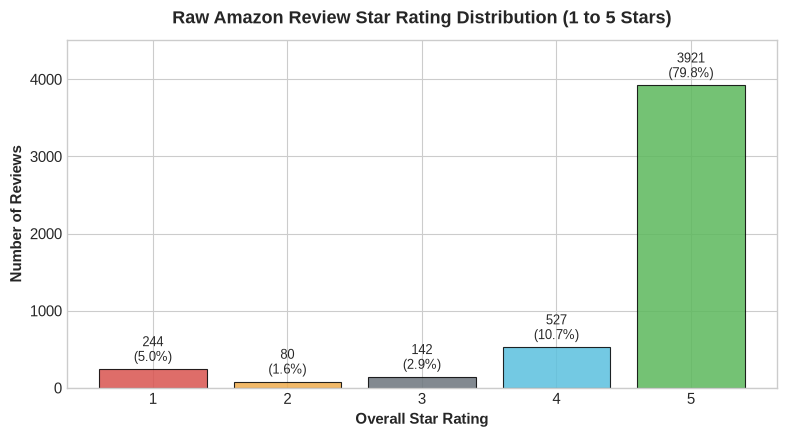 Raw Star Rating Distribution