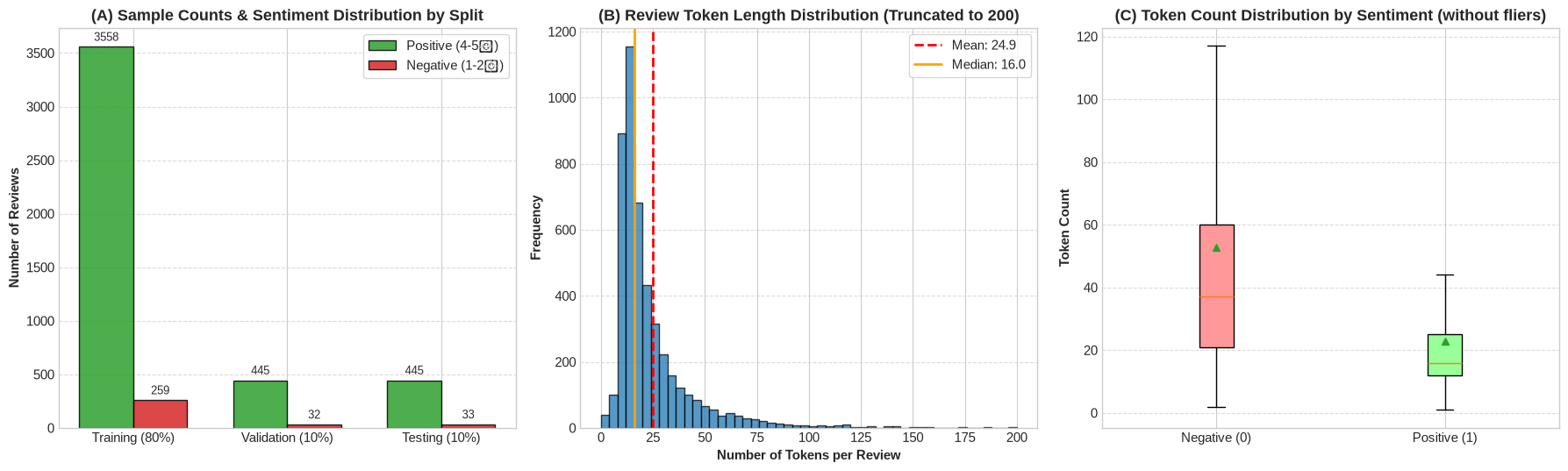 Dataset Partition Statistics and Token Distributions