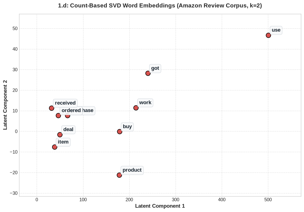 Count-Based SVD Word Embeddings