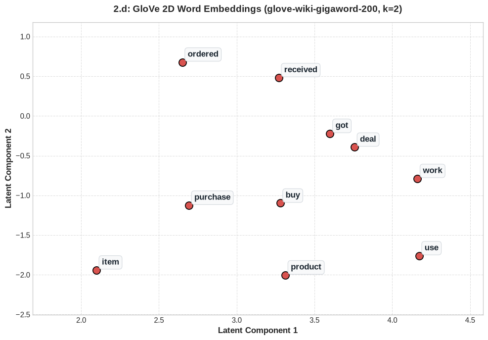 GloVe 2D Word Embeddings