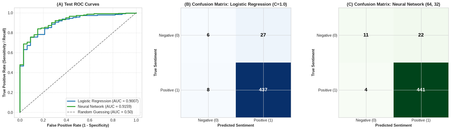 Final Testing Set Evaluation: ROC Curves and Confusion Matrices